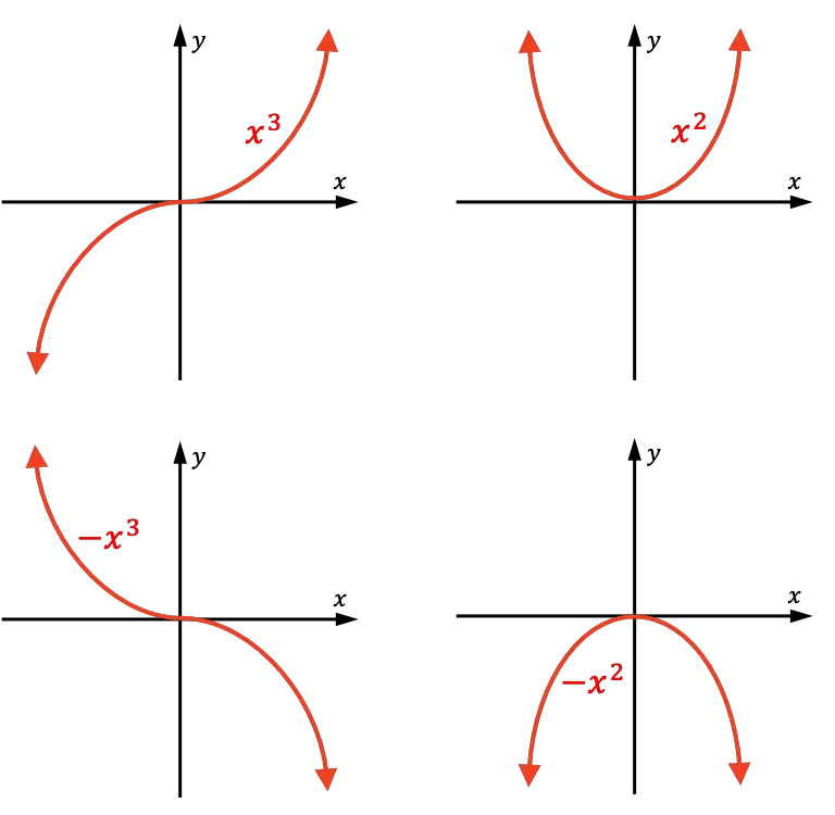 leading coefficient of a polynomial graph